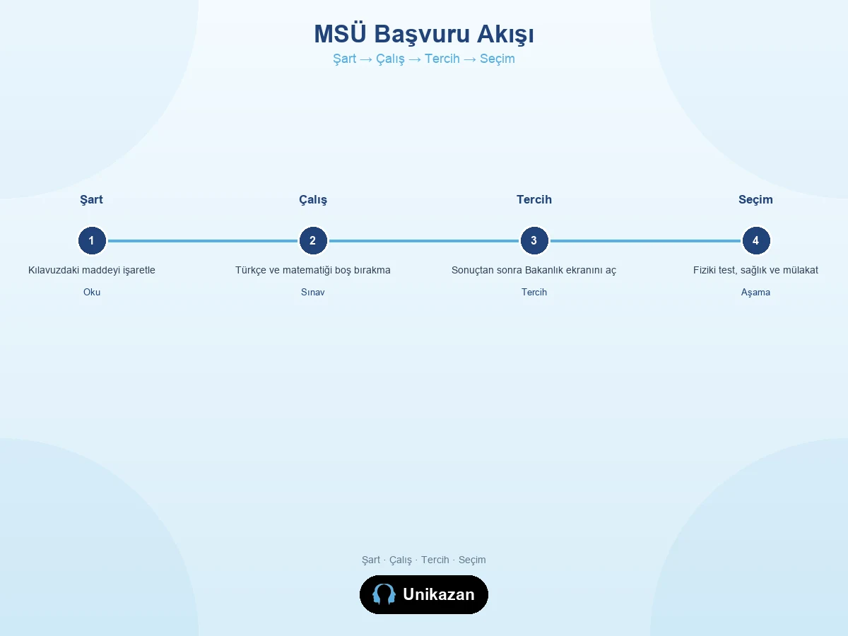 MSÜ başvuru akışı — şartı okuma, çalışma, tercih ve ikinci seçim aşaması