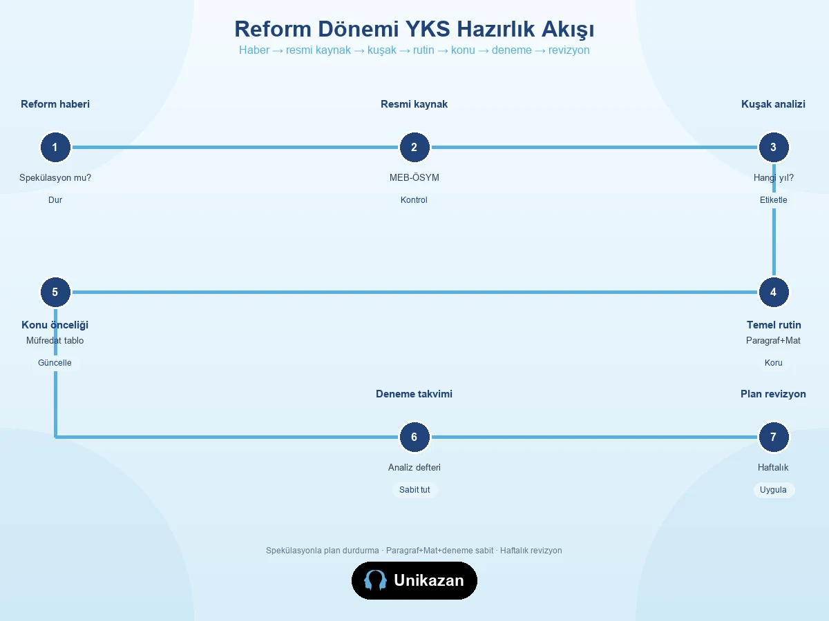 Müfredat reform dönemi YKS hazırlık akış görseli — resmi kaynak, kuşak, rutin, deneme