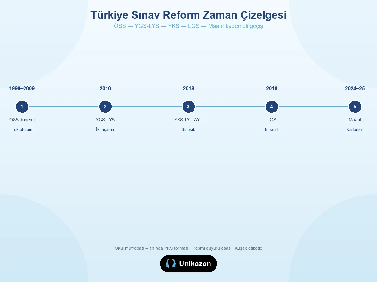 Türkiye sınav formatı reform zaman çizelgesi — ÖSS, YGS-LYS, YKS, LGS ve Maarif geçişi