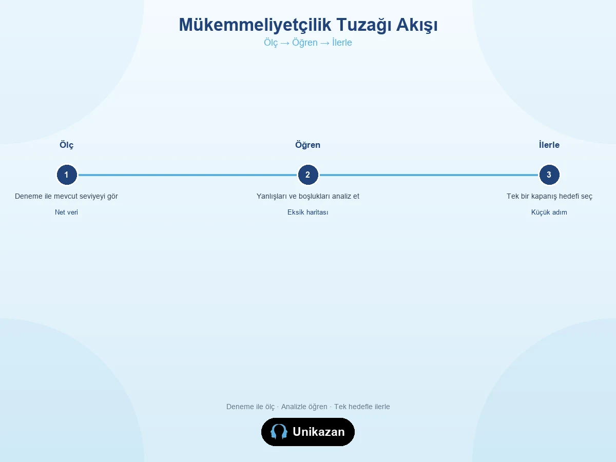 Mükemmeliyetçilik tuzağı akış görseli — Ölç Öğren İlerle adımları
