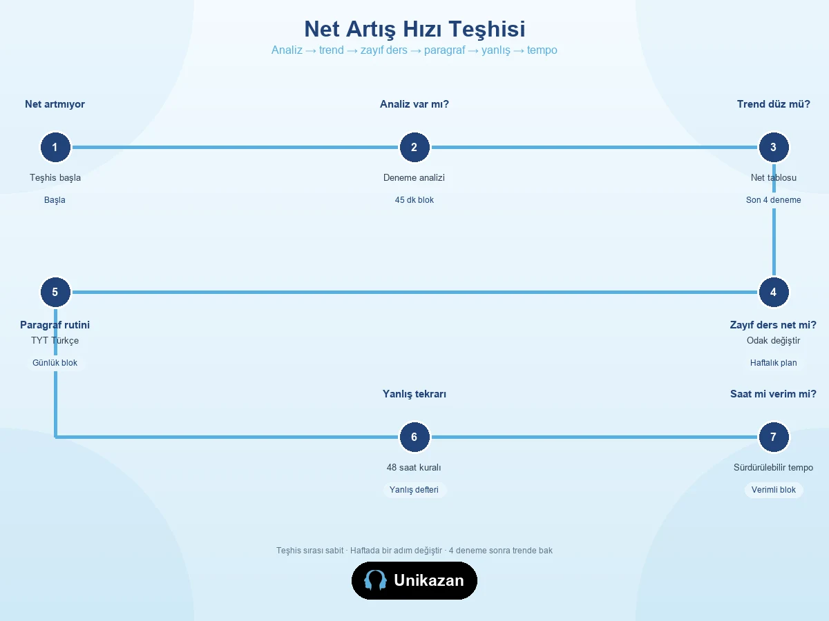 Net artış hızı teşhis akış görseli — 7 adımlı analiz, trend tablosu, zayıf ders, paragraf, yanlış tekrarı ve tempo