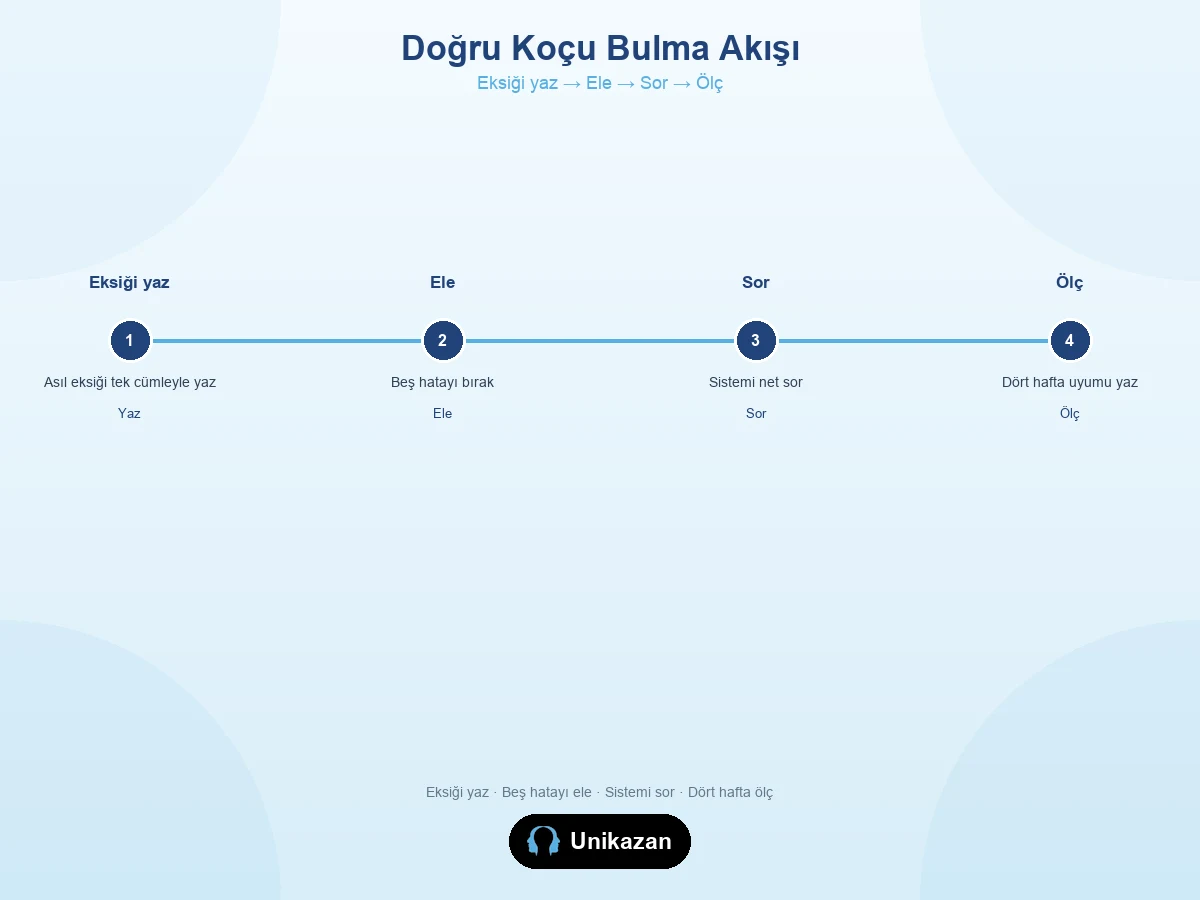 öğrenci koçluğu seçerken yapılan 5 kritik hata — 2026 dört adımlı doğru koçu bulma