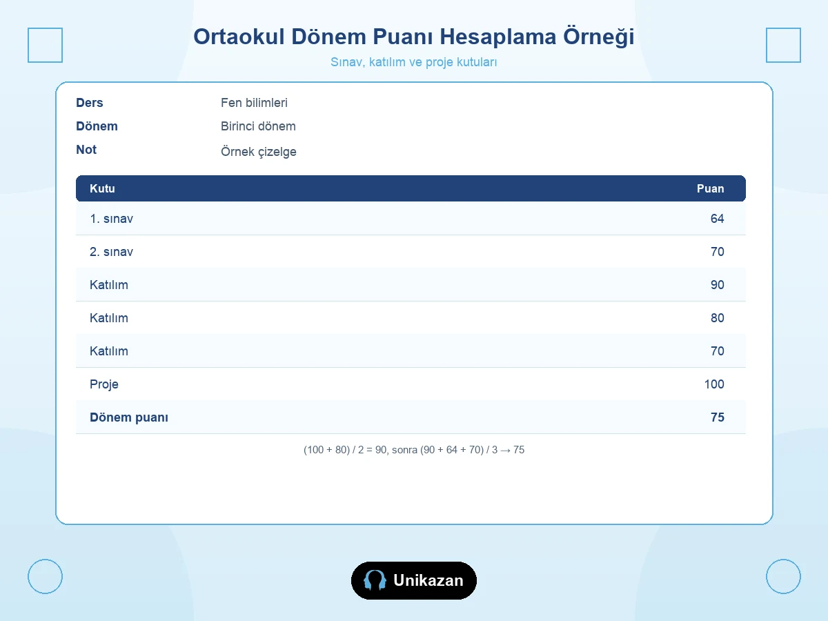 Ortaokul dönem puanı hesaplama örneği — sınav, katılım ve proje kutuları