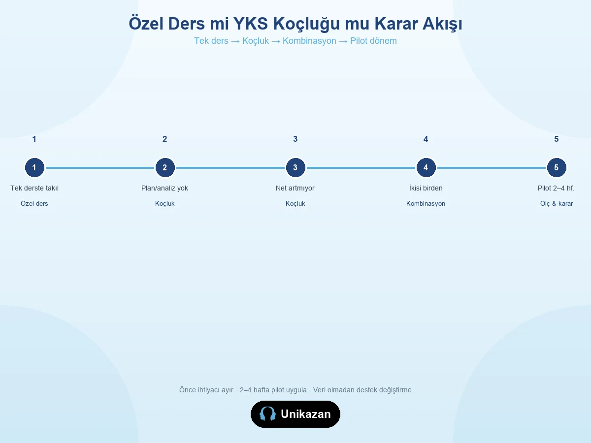 Özel ders mi YKS koçluğu mu karar akış şeması — tek ders, plan, net artışı ve kombinasyon adımları