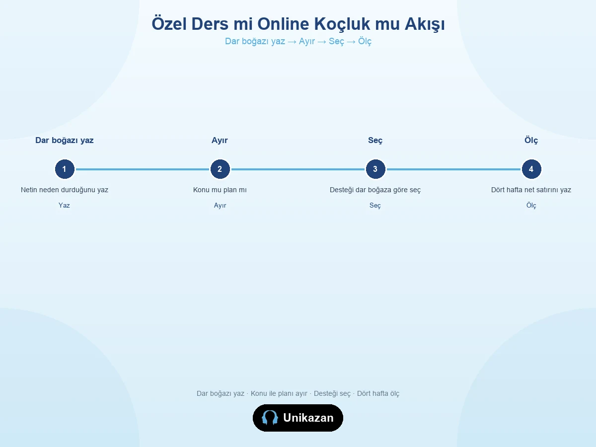 özel ders mi online koçluk mu hangisi daha hızlı net artırır — dört adımlı seçim