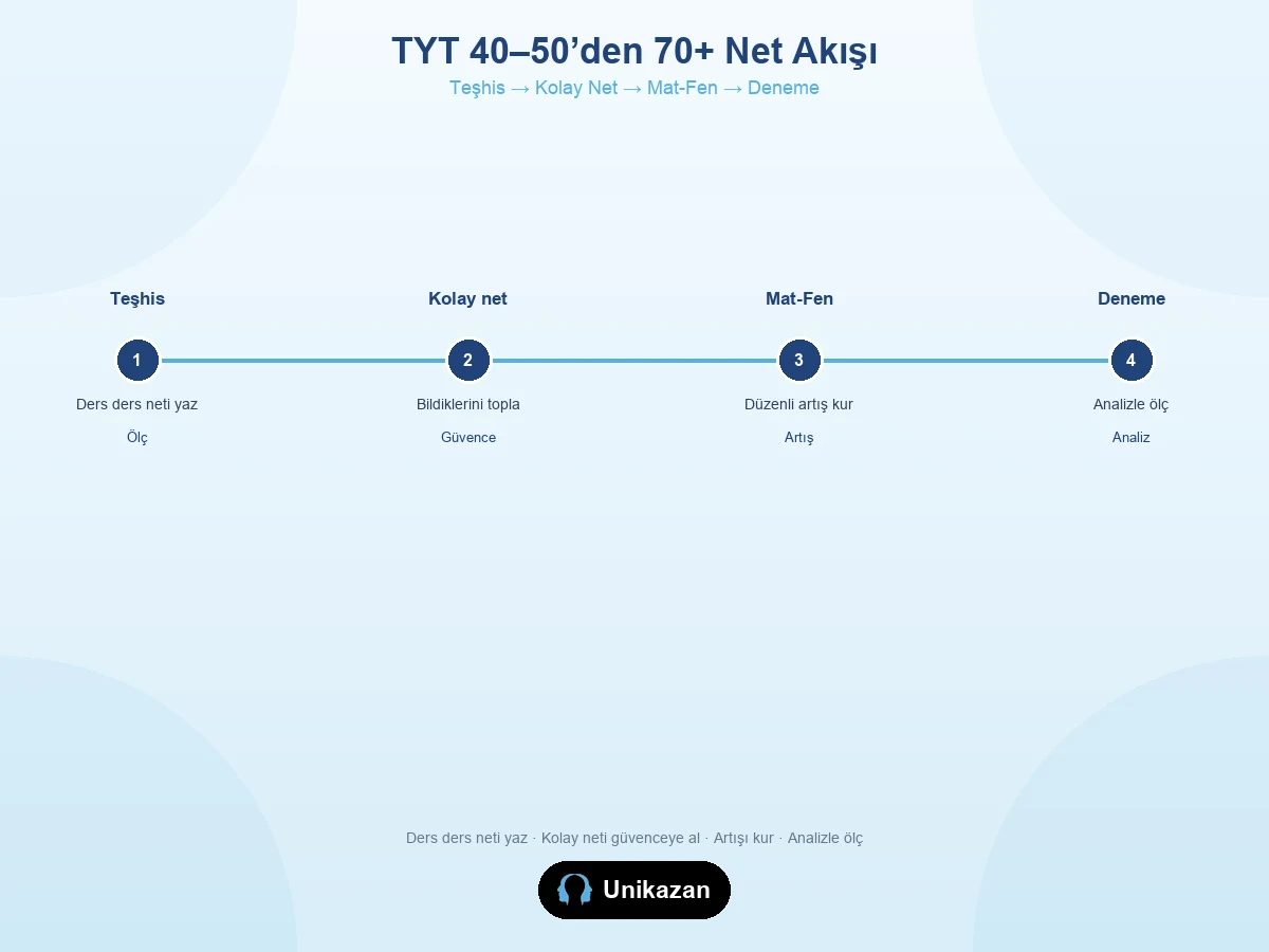 TYT 40-50’den 70+ nete akış: hangi ders neti düşürüyor, kolay sorular, Matematik-Fen artışı, deneme analizi