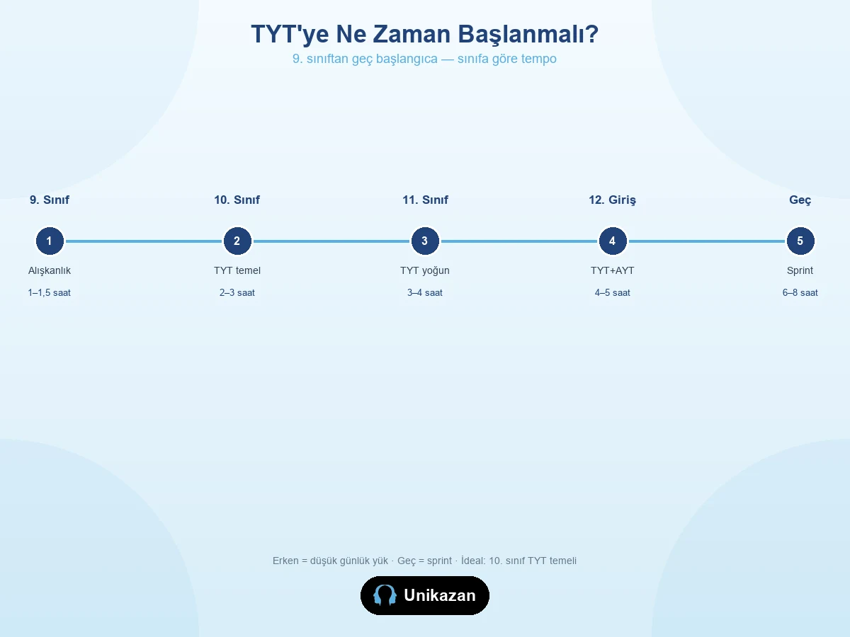 TYT'ye ne zaman başlanmalı zaman çizelgesi — 9. sınıftan geç başlangıca sınıf bazlı tempo