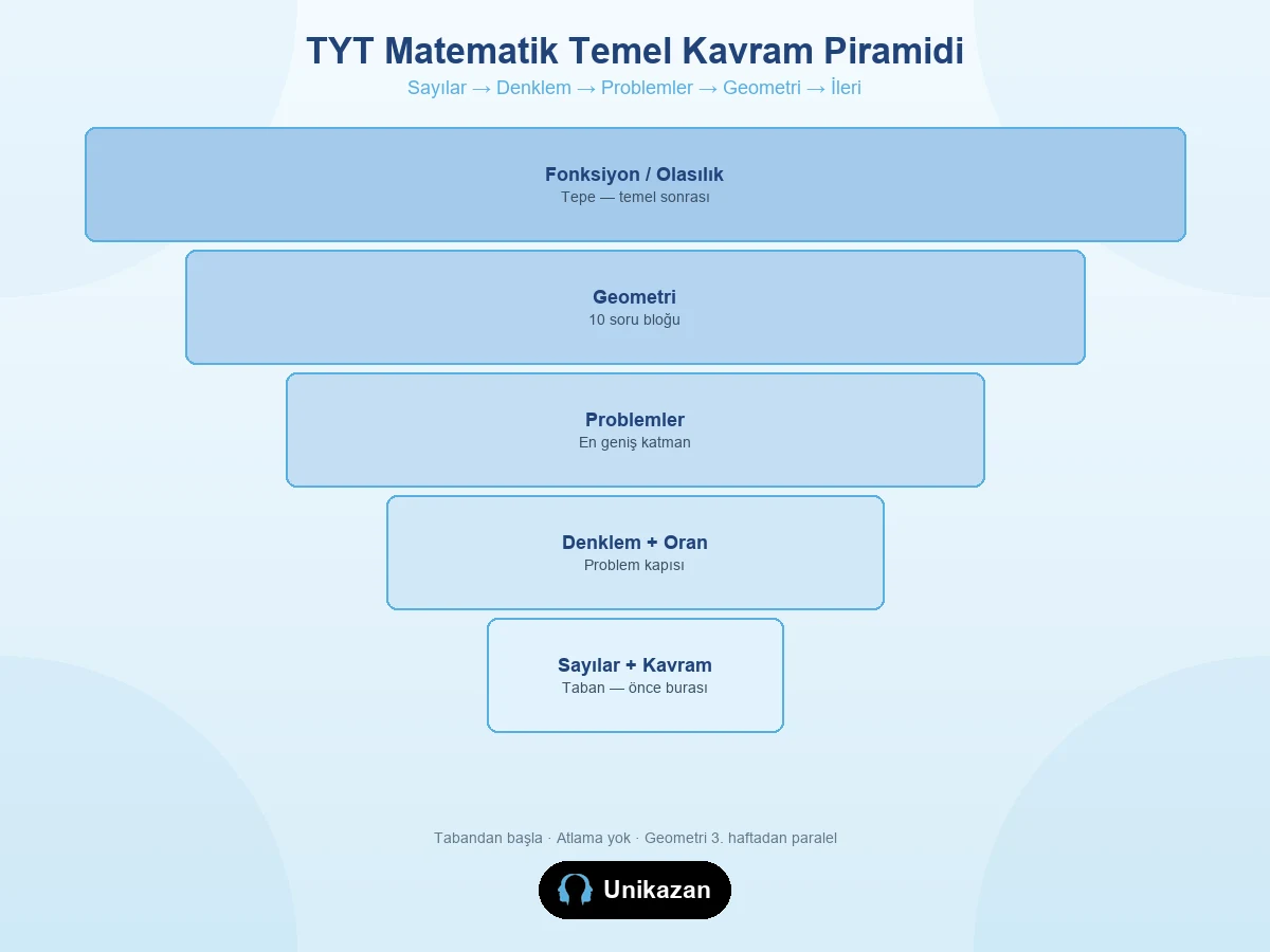 TYT matematik temel kavram piramidi çalışma sırası — sayılar, denklem, problemler, geometri
