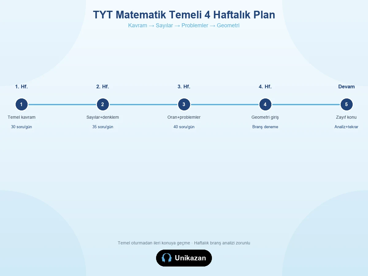 TYT Matematik temeli 4 haftalık plan timeline — kavram, sayılar, problemler, geometri