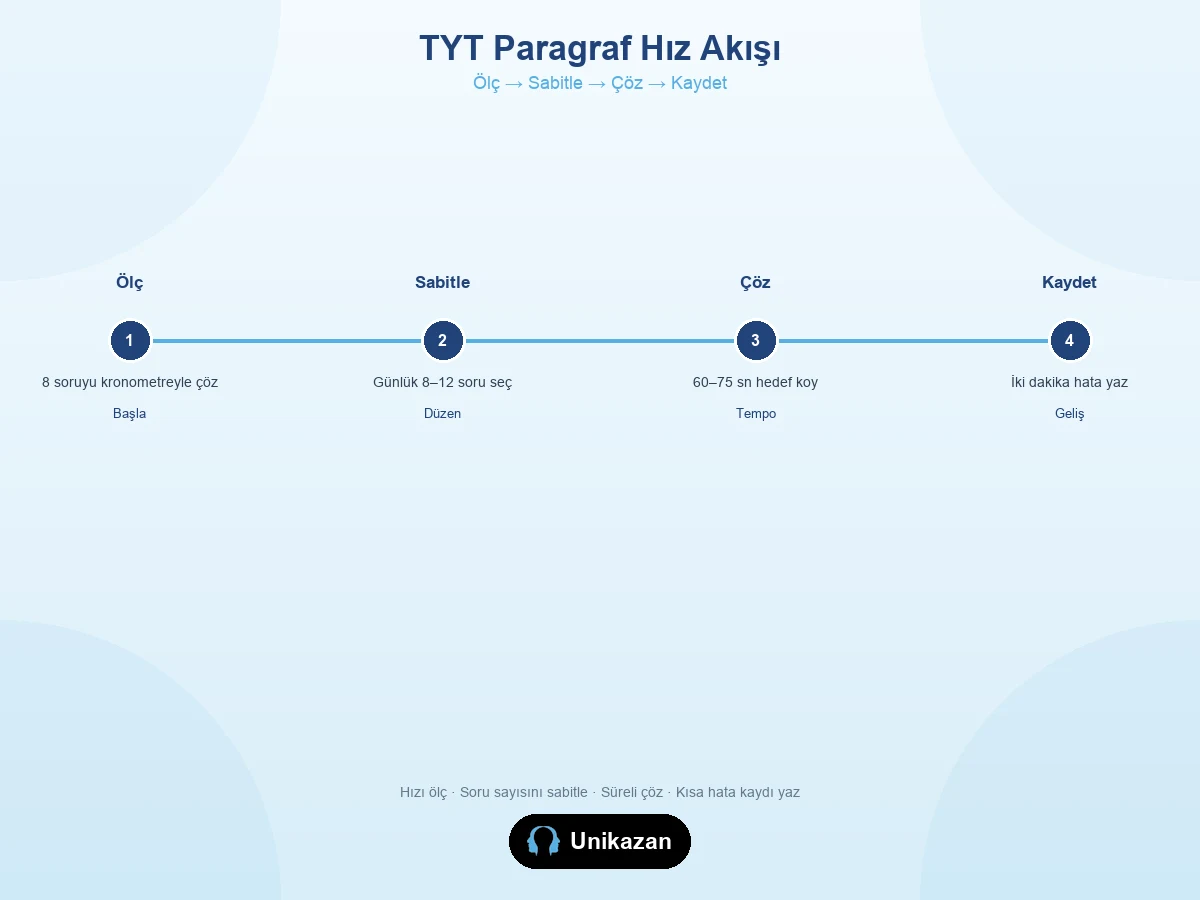 TYT paragraf hız akışı: ölç, sabitle, süreli çöz, hata kaydı yaz