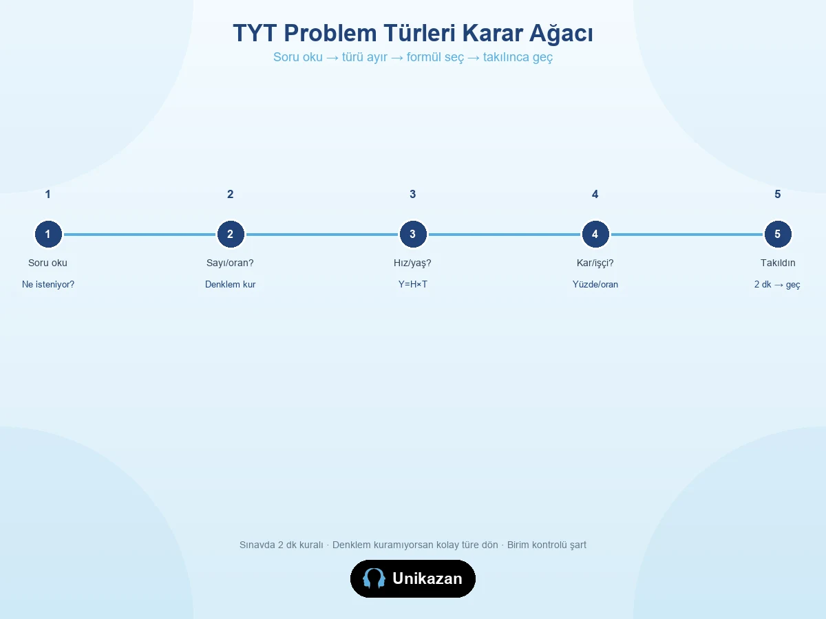 TYT problem türleri karar ağacı — hız, yaş, kar zarar, işçi havuz formül seçimi