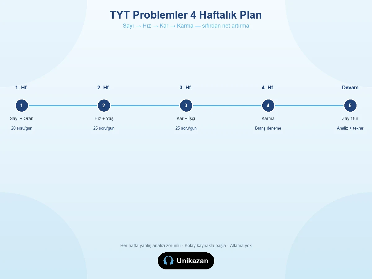 TYT problemler 4 haftalık plan timeline — sayı, hız, kar, karma aşamaları