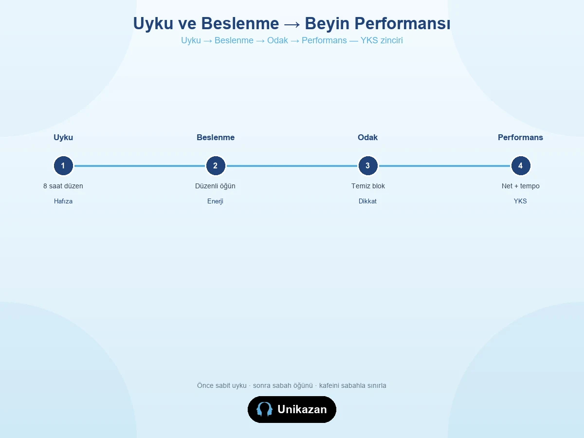 Uyku ve beslenme beyin performansı akışı — uyku, öğün, odak, performans