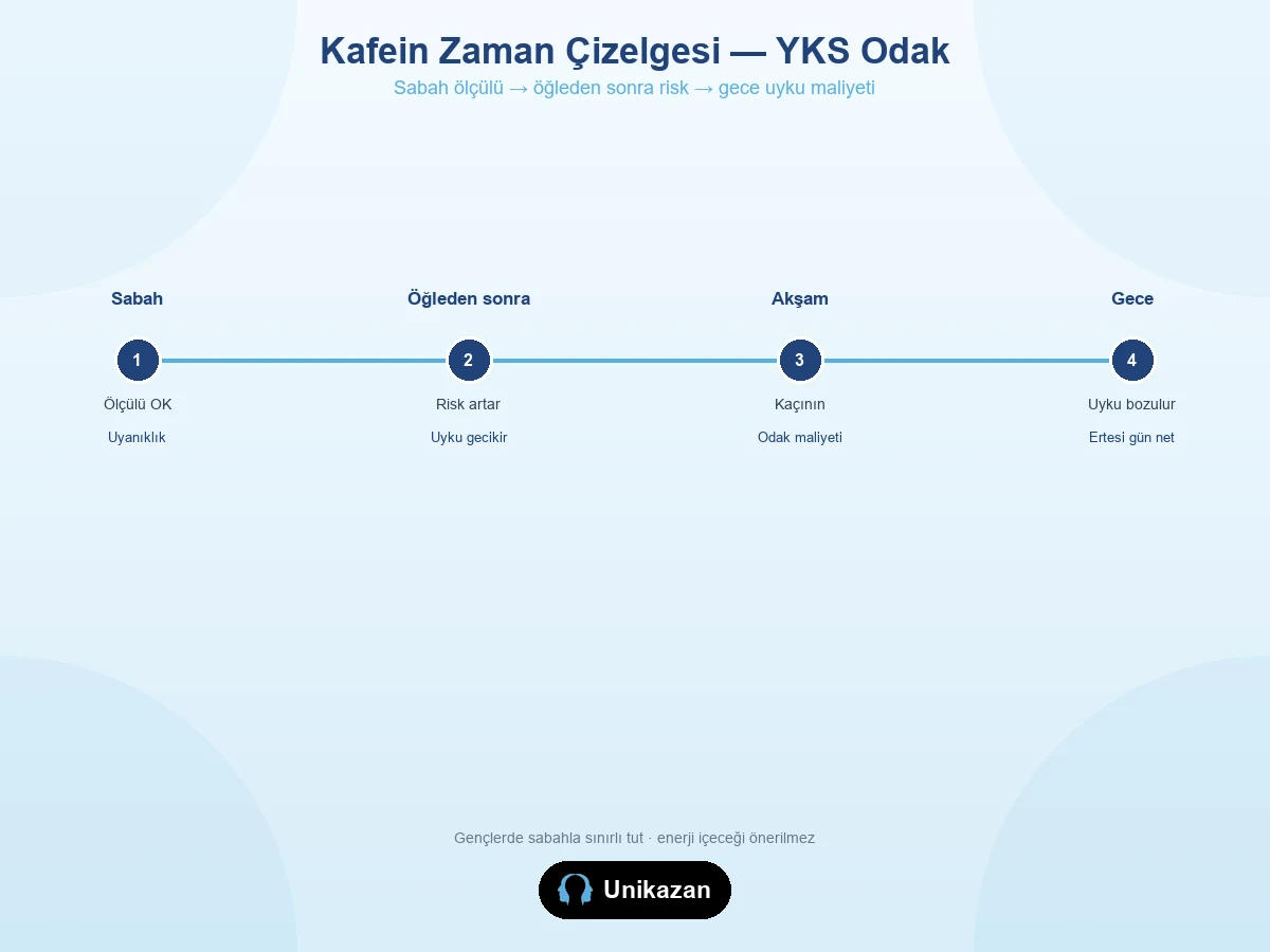 Kafein zaman çizelgesi — sabah ölçülü, öğleden sonra risk, gece uyku maliyeti