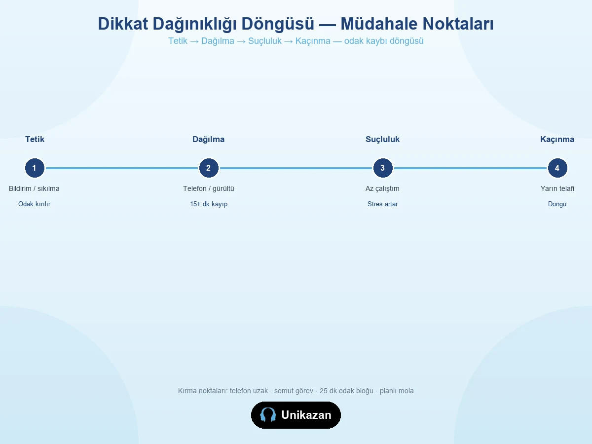 Dikkat dağınıklığı döngüsü timeline — tetik, dağılma, suçluluk ve kaçınma aşamaları