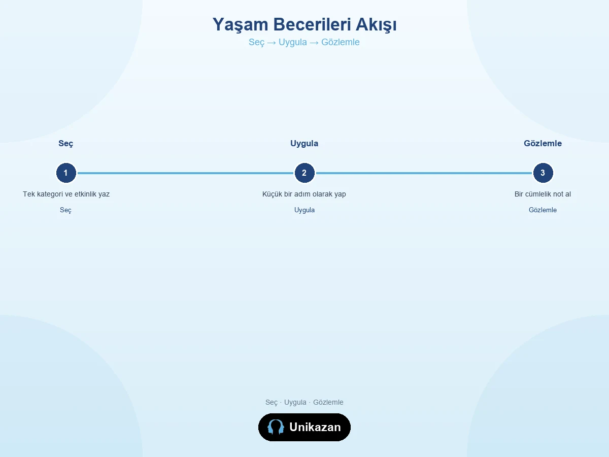 Yaşam Becerileri akış görseli — seç, uygula ve gözlemle adımları