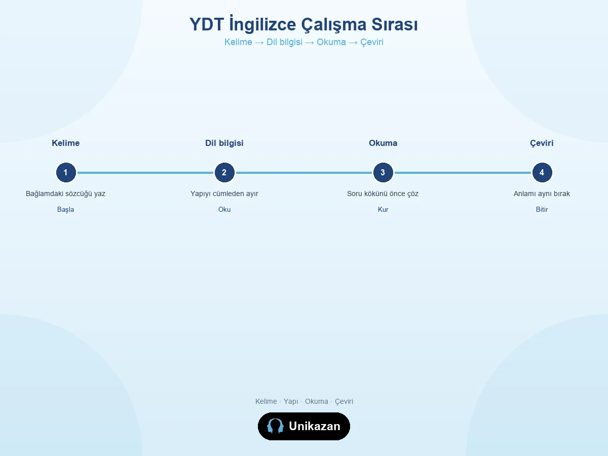 YDT İngilizce konu sırası — kelime, dil bilgisi, okuma ve çeviri
