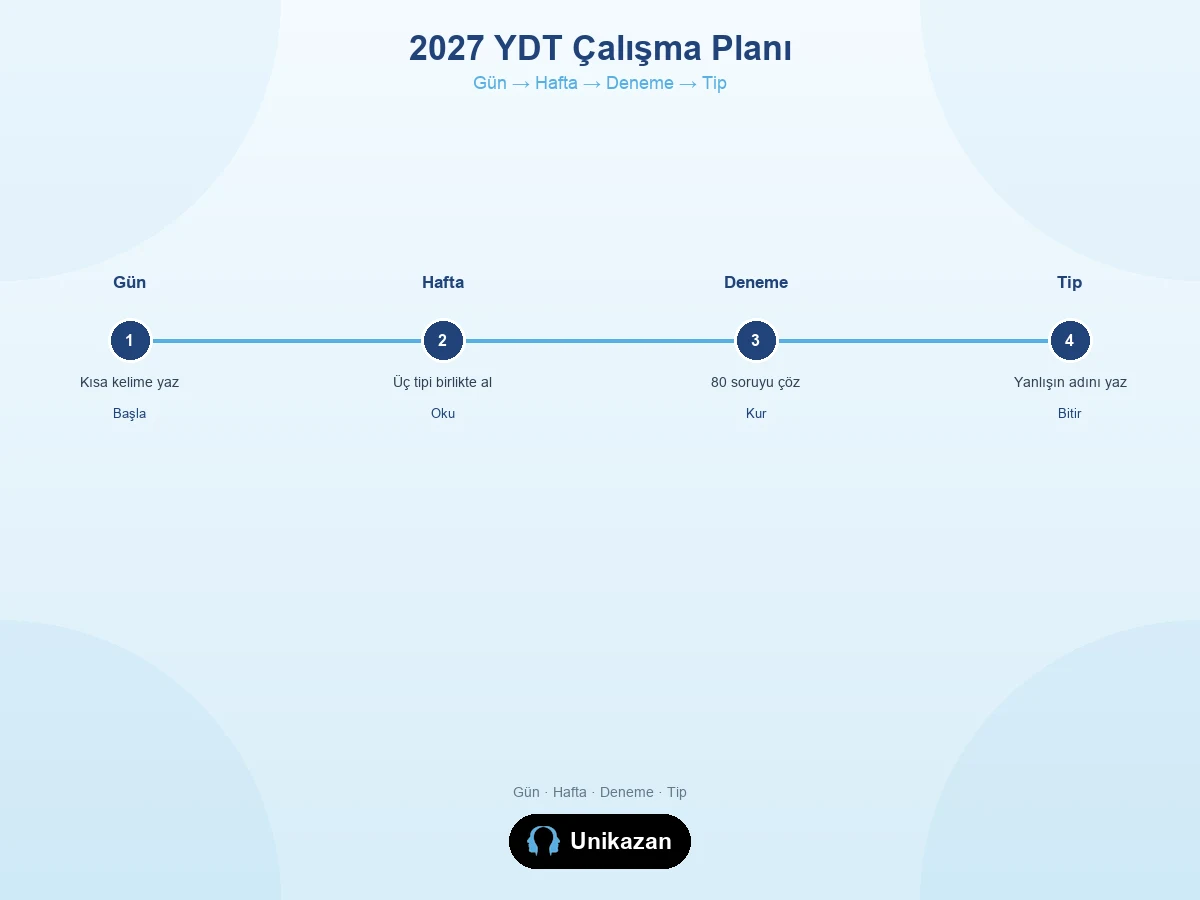 2027 YDT çalışma planı — gün, hafta, deneme ve soru tipi sırası