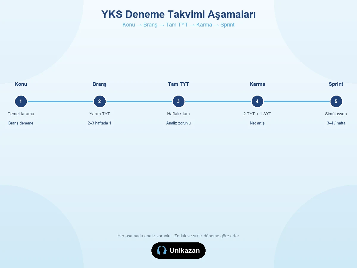 YKS deneme takvimi aşamaları timeline — konu, branş, tam TYT, karma ve sprint dönemleri