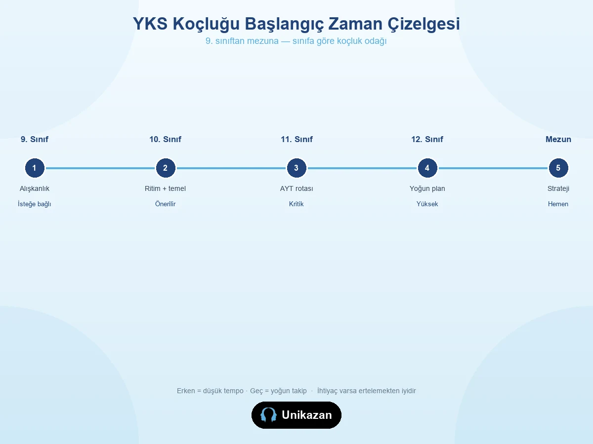 YKS koçluğu başlangıç zaman çizelgesi — 9. sınıftan mezuna sınıfa göre koçluk odağı