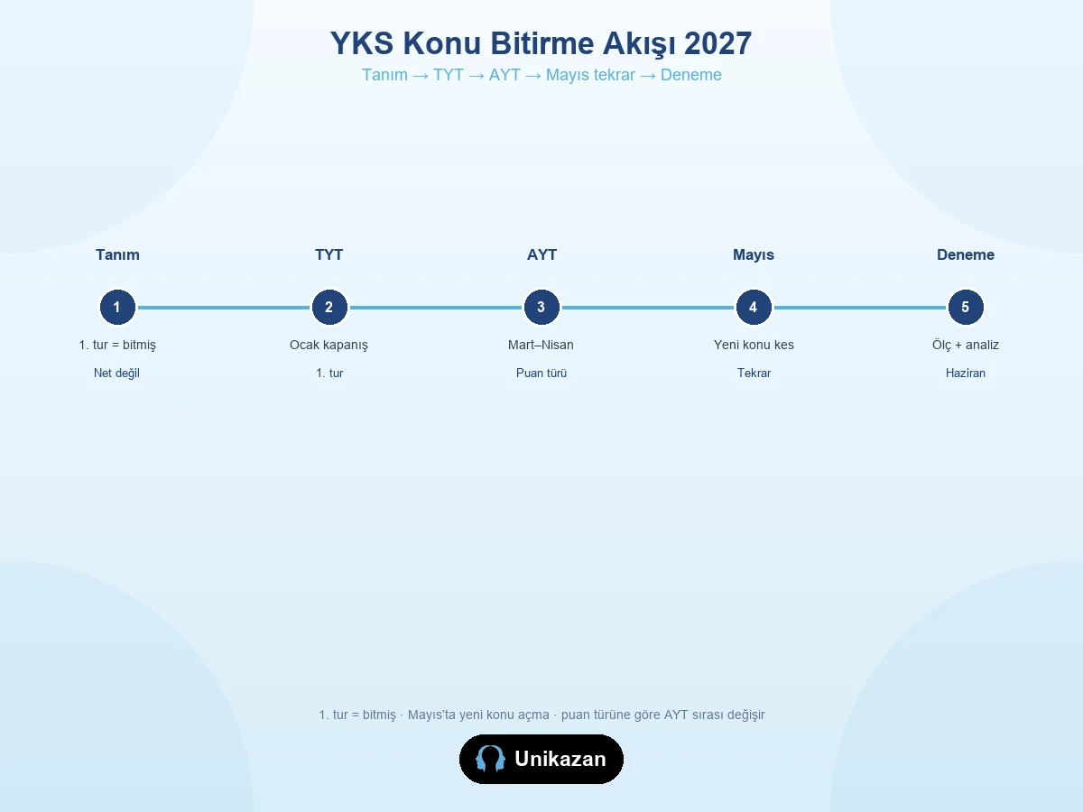 YKS konuları ne zaman bitmeli akış görseli — TYT Ocak, AYT Mart, Mayıs tekrar