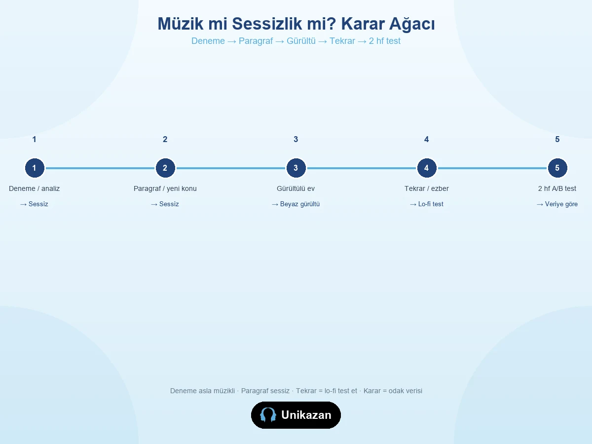Müzik mi sessizlik mi karar ağacı — deneme, paragraf, gürültülü ev, tekrar ve 2 haftalık test adımları