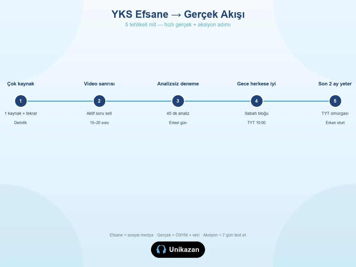 YKS efsane gerçek akış görseli — çok kaynak, video sanrısı, analizsiz deneme, gece çalışma ve son 2 ay mitleri