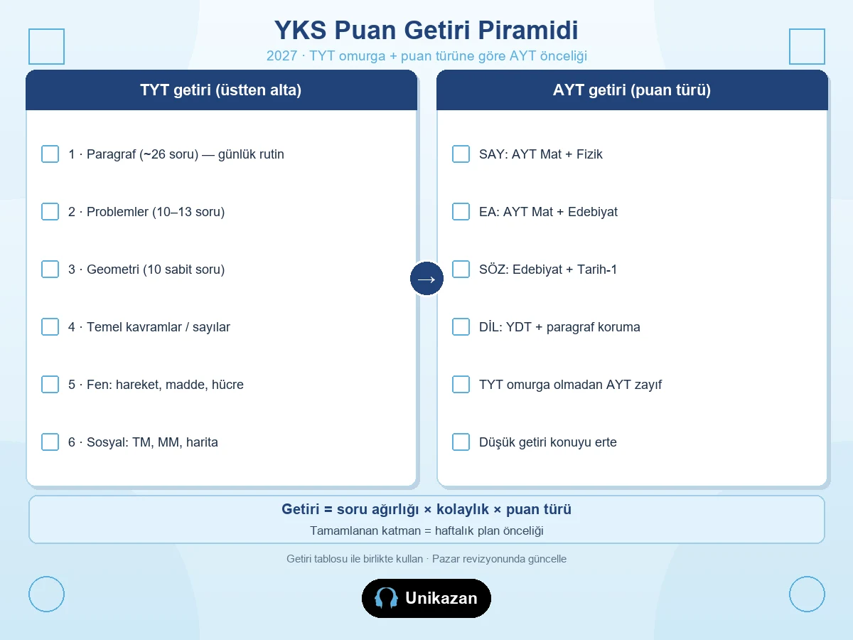 2027 YKS puan getiri piramidi — TYT omurga ve puan türüne göre AYT öncelik checklist