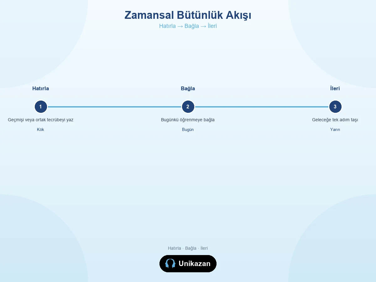 Zamansal bütünlük nedir — Hatırla Bağla İleri akış görseli